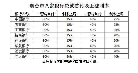 重磅！烟台市首套房利率上涨，烟台楼市何去何从