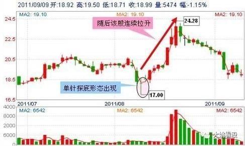 一位股市教授奉献价值百万的选股公式，适合抄底，精准无误!