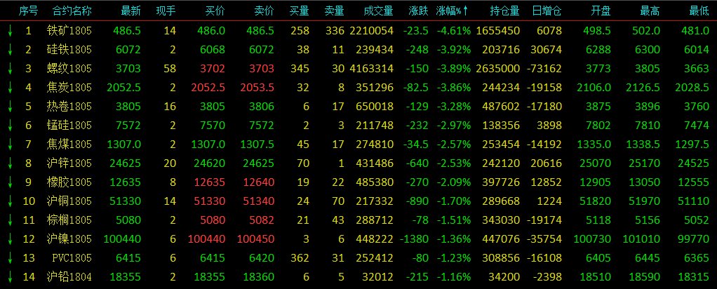 黑色系陷泥潭多品种大跌 铁矿石暴跌近5%