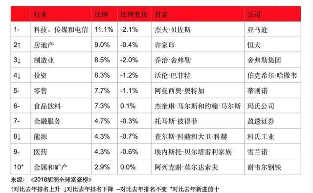 胡润研究院发布《2018胡润全球富豪榜》