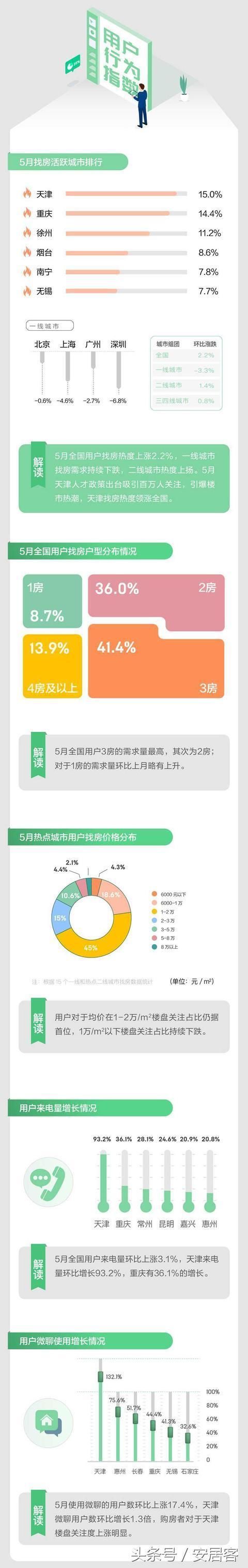 全国最新房价出炉:三亚涨的最快!长沙、郑州和武汉都是1字头