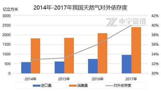 天然气:贸易战偃旗息鼓天然气进口将更加多元