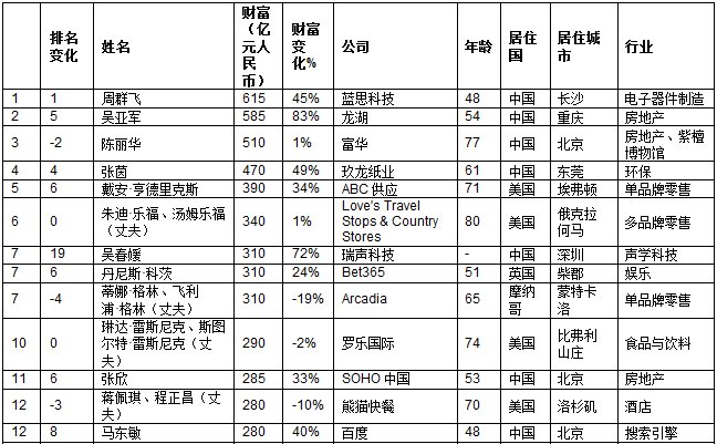 2018胡润全球白手起家女富豪榜