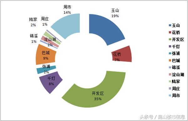 2018一季度昆山卖房6510套!库存下滑至6.4万余套