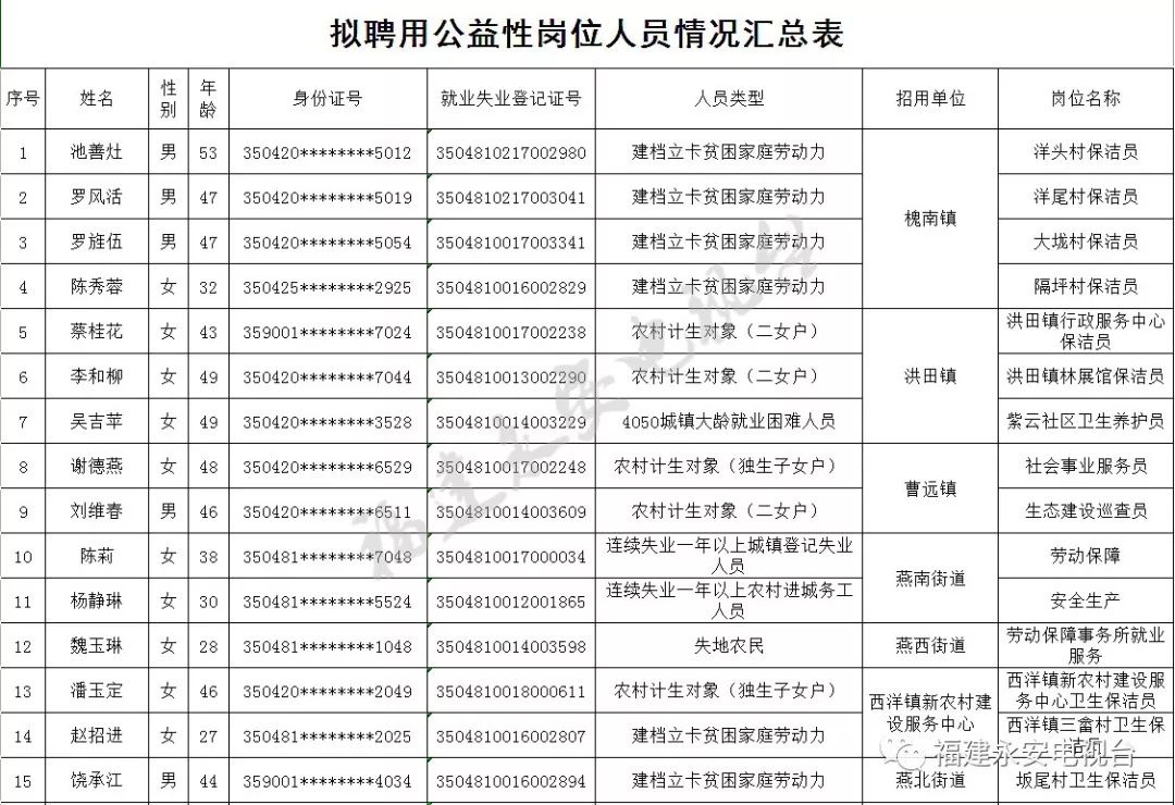 永安市2018年度拟聘用公益性岗位人员名单公示