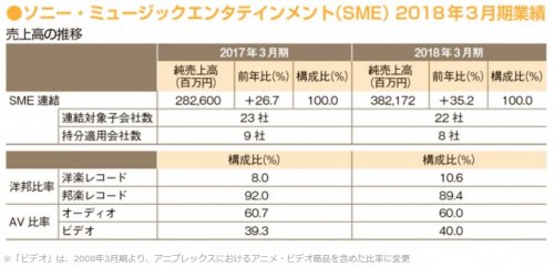 SME发布财报：营收3821.72亿日元，FGO收入超900亿日元