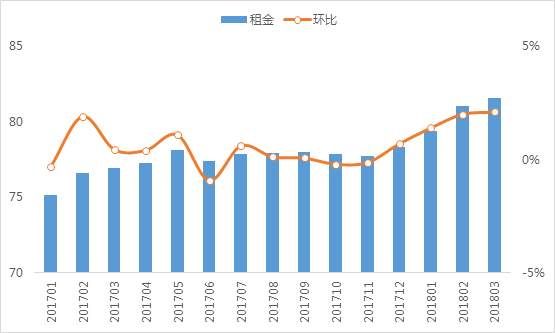 3月北京普宅租金高达81.6元\/月\/ ，涨幅接近2017年峰值