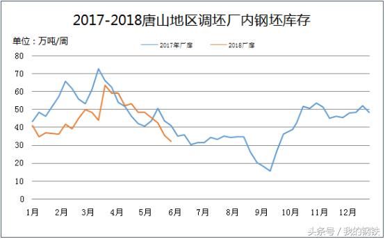 6月唐山钢价有继续冲高的可能！