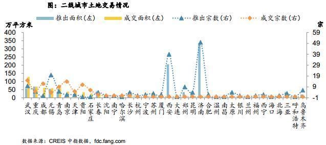 土地周报：受春节影响供求放缓 出让金总额382亿元