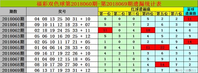 财迷福彩双色球第2018070期:上期中5个红球,本