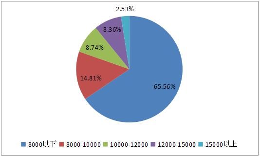 岳麓区9686元\/居首，25-35岁人群成购房主力!