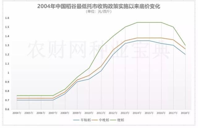 稻谷最低收购价继续调低，但中央财政补贴会拨付到各省，为啥？