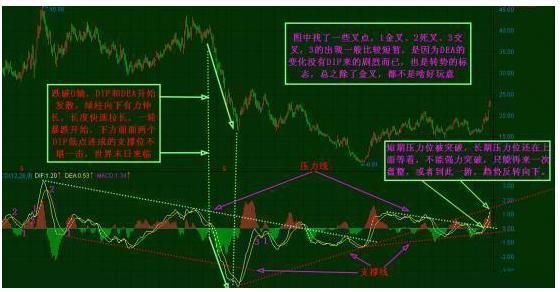 一旦读懂这篇文章,就等于彻底掌握MACD,让你少走十年弯路!