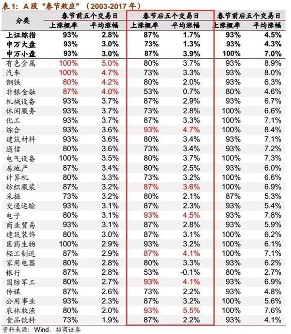 A股正形成共识 节后坐等红包