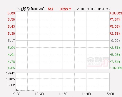 快讯:一拖股份涨停 报于5.69元_【快资讯】