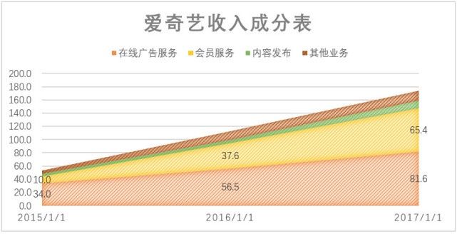 与估值100亿美元的爱奇艺相比，哔哩哔哩更像是一家游戏公司