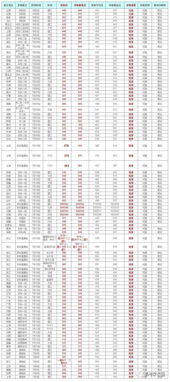 权威! 985\/211及近百所本科院校2017各省份最低录取分数汇总!