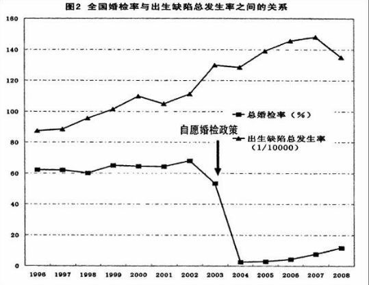 结婚一定要婚检吗