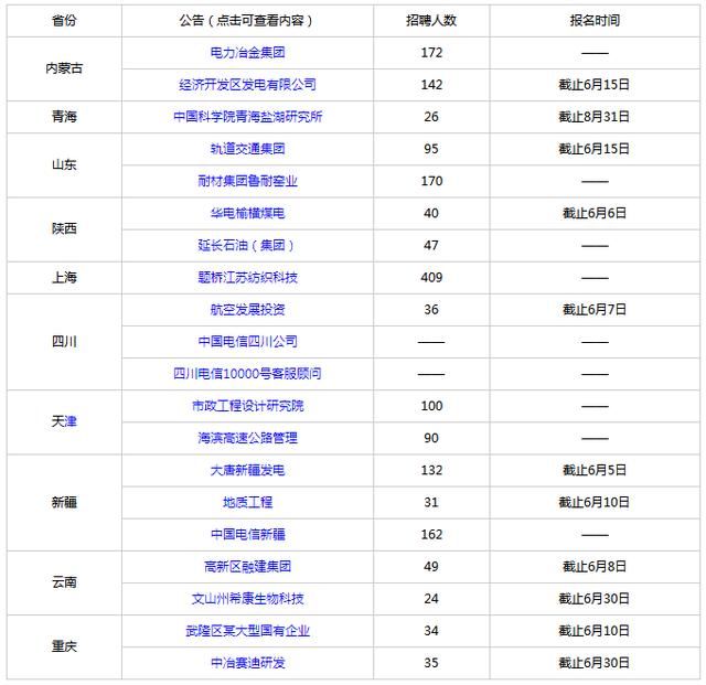 2018年这些国企招聘2万人，快来围观