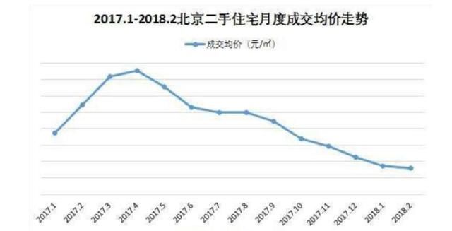 房价连续18个月下跌显然是真的。