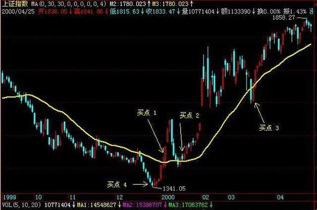 2018股民必学经典k线形态:均线买卖法则与应用技巧!