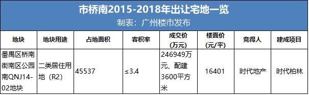 缺地3年+!广州这10个板块，买对你就爆发了!