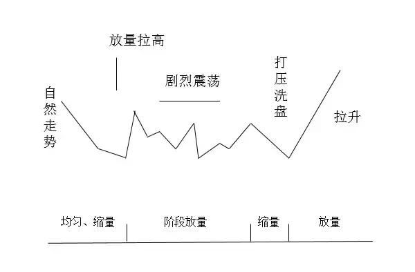 资深操盘手详解庄家坐庄过程，教你如何买到牛庄股！