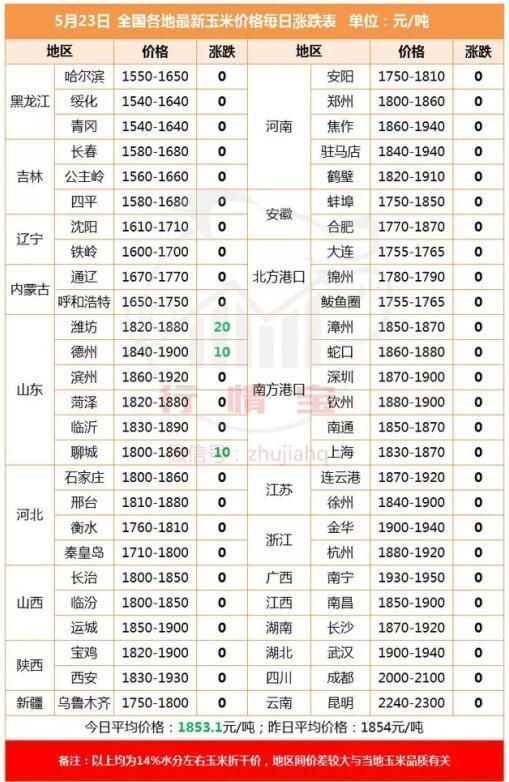 6月优质玉米和豆粕将会涨价，养殖户开始备货了吗？