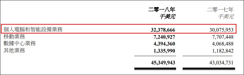 联想公布成绩单:亏损1.89亿美元,手机在美洲卖得好