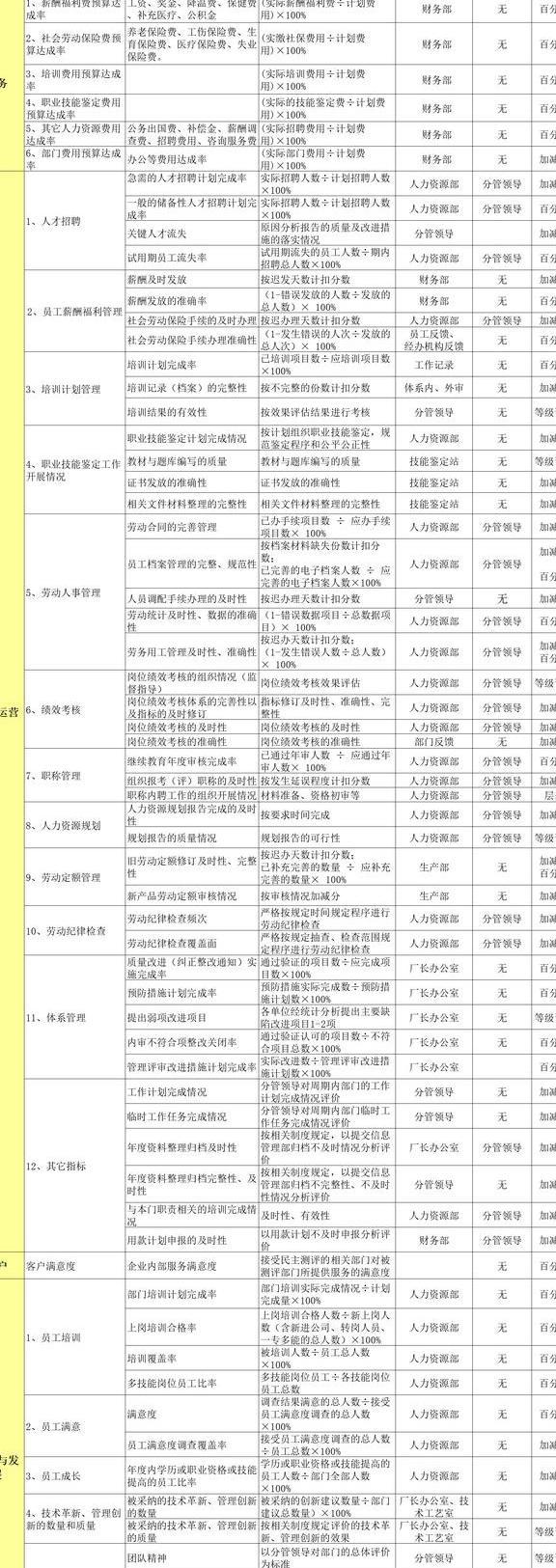 干货|销售、生产、财务等17个部门绩效考核指