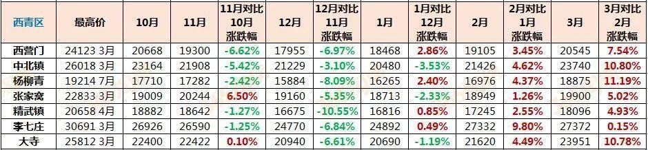 来势汹汹!最高涨17%、成交期仅1天……天津二手房强势回暖!