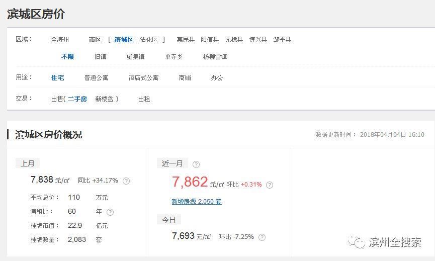 最新!滨州3月最新房价出炉!新楼盘均价5735元\/m，二手房均价7838