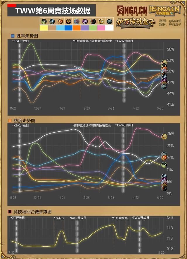 《炉石传说》国服大数据周报女巫森林第六周：平衡前夕！