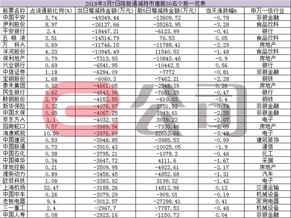 陆股通净流出25.67亿 保险及地产股遭减仓