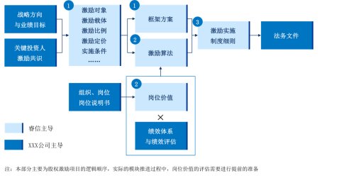 睿信致成解读初创型科技企业应如何推进股权激励制度?