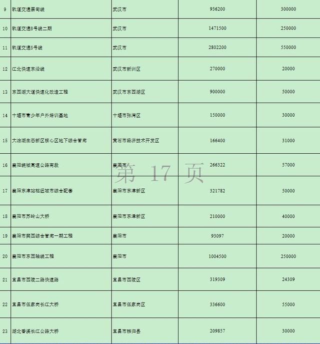 湖北砸下万亿！要建这些高铁、高速、景区……17市州都有份！