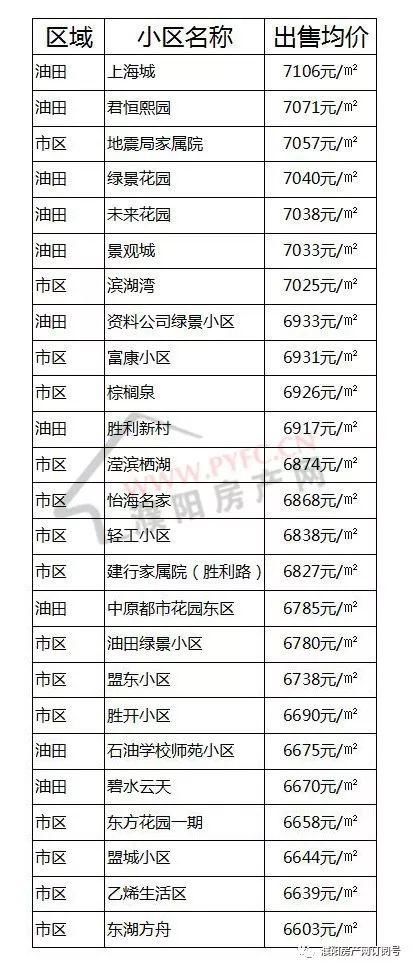 濮阳房价又升了?看完了4月份最新房价，你还想买房吗?