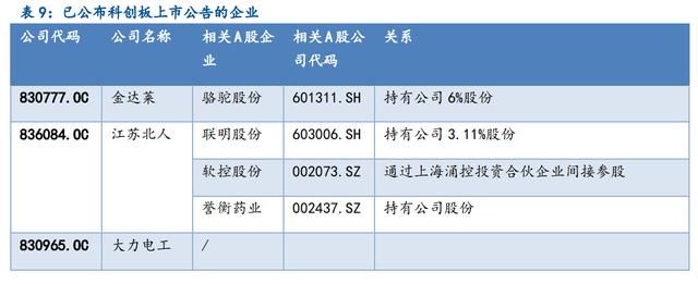 民生证券:科创板A股影子股筛选