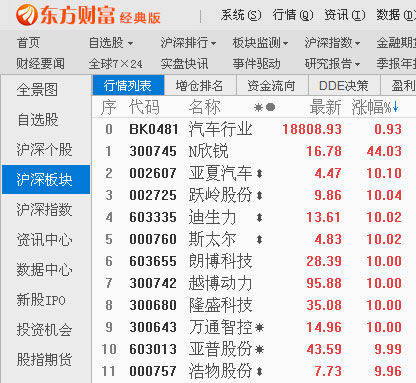 沪指低开低走收盘下跌1.41% 汽车零部件板块逆市掀涨停潮