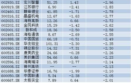 股民留意！这36股资金出逃严重，下周或将有风险！