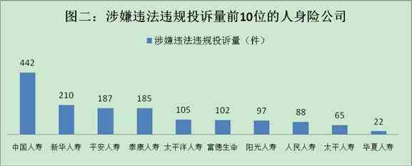 保监会：去年接收涉保险公司保险消费投诉93111件