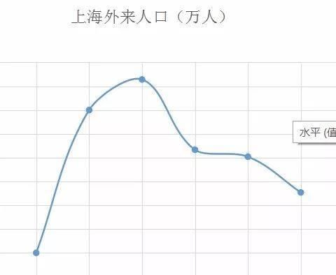 大数据：3年来近24万人逃离上海，意不意外？！