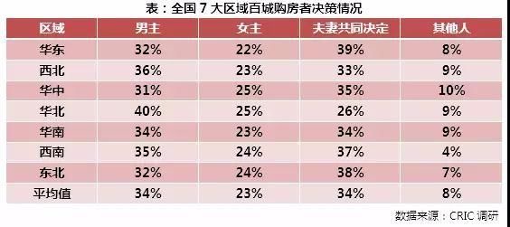 西北三四线城市买房男性话语权更强 年轻人置业流向西安等大城市