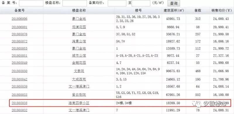 刚刚!合肥132套房30分钟遭秒空!首付最低128万!楼市真的越来越火