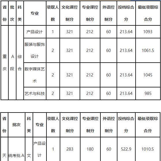 大连工业大学2018年艺术类录取分数线