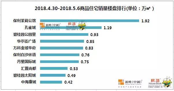 第18周沈阳楼市成交25万平，保利茉莉公馆夺销冠