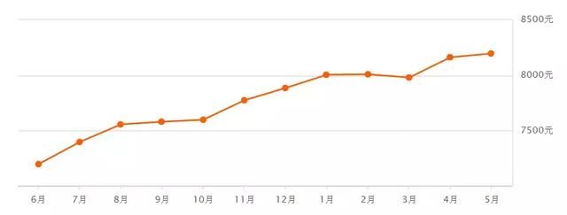 乌鲁木齐5月多个小区房价出炉！快看看你家房子是涨了还是跌了？