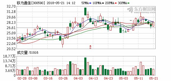 移为通信:两股东近日合计减持2%股份