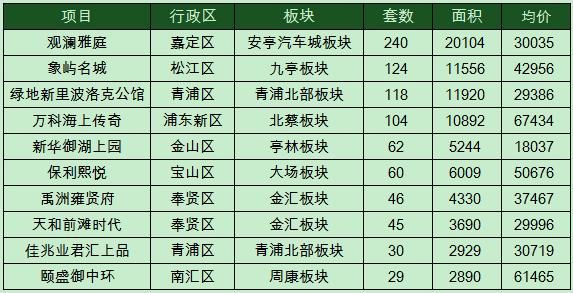 上周上海新房成交量价齐跌 供应“遇冷”仅2盘入市