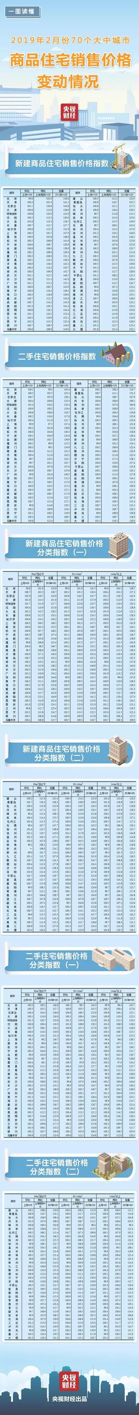 最新!70城房价出炉!这座三线城市领跑全国